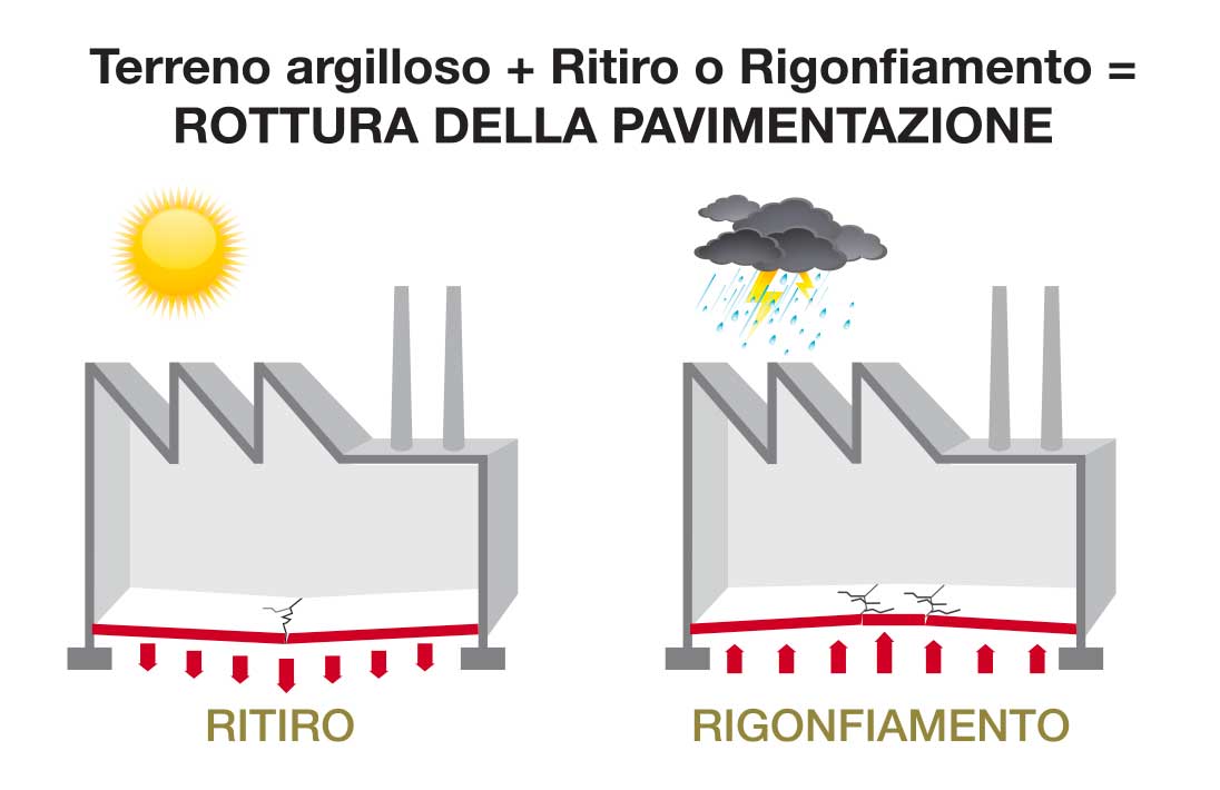 contrastare il ritiro/rigonfiamento del terreno argilloso