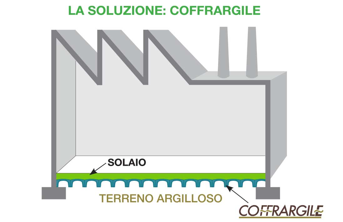 contrastare il ritiro/rigonfiamento del terreno argilloso