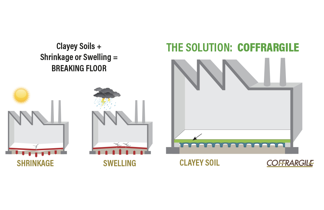 Immagine_Sito_Coffrargile_ENG Technical diagram of clay soil shrinkage and swelling causing pavement cracks and Coffrargile system solution