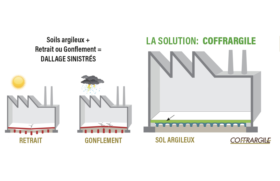 Immagine_Sito_Coffrargile_FRA Schéma technique du sol argileux avec retrait et gonflement provoquant des fissures dans la chaussée et solution avec le système Coffrargile