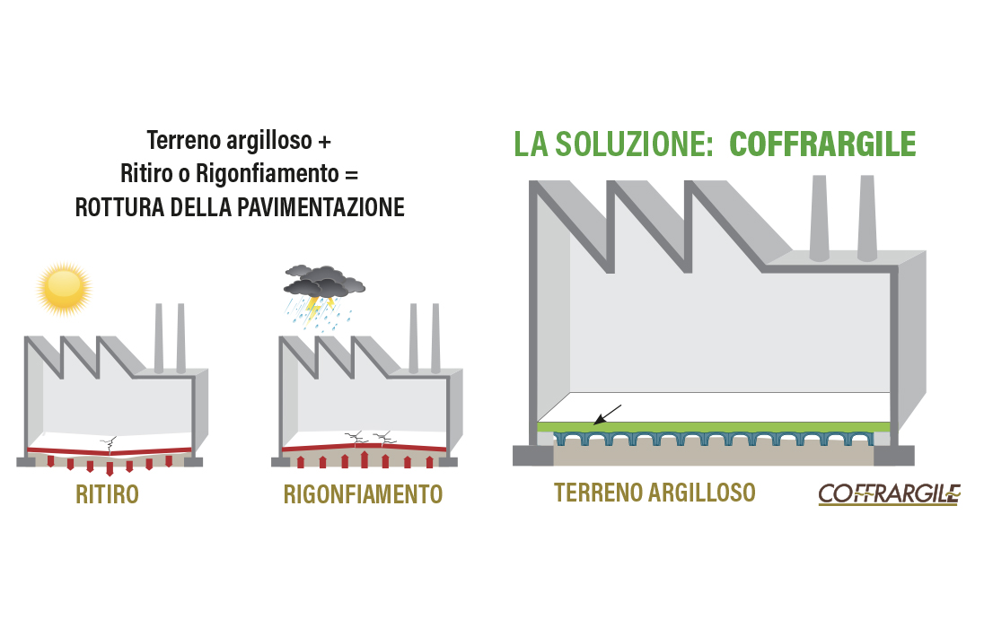 Immagine_Sito_Coffrargile_ITA Schema tecnico del terreno argilloso con ritiro e rigonfiamento che provocano crepe nella pavimentazione e soluzione con sistema Coffrargile